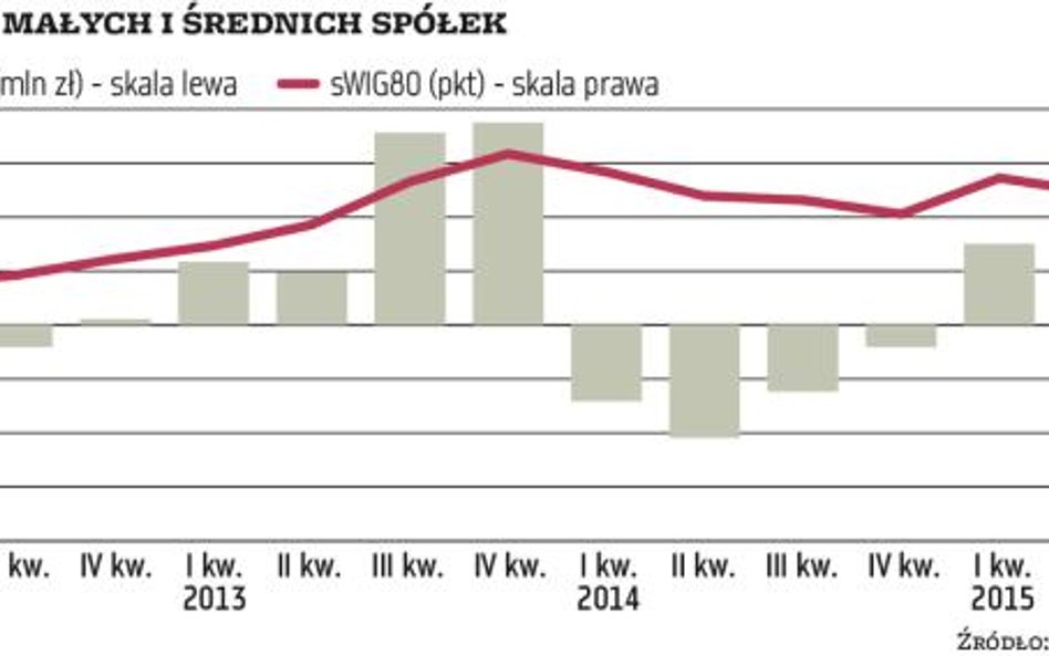 Lokalni inwestorzy uwierzyli w odbicie indeksu WIG20