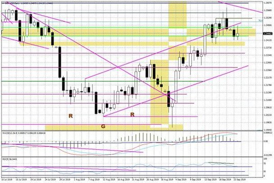 Wykres dzienny GBPUSD