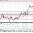 Wykres 1. Notowania USD/JPY – dane dzienne.