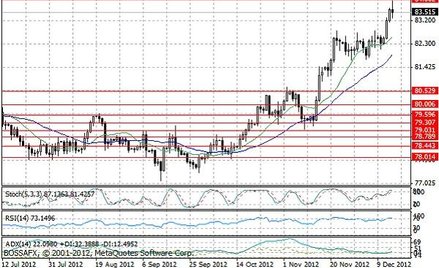 Wykres 1. Notowania USD/JPY – dane dzienne.