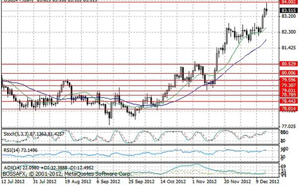 Wykres 1. Notowania USD/JPY – dane dzienne.