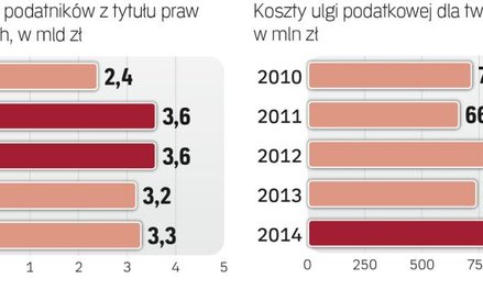 Ulga dla twórców może kosztować ponad 1 mld zł