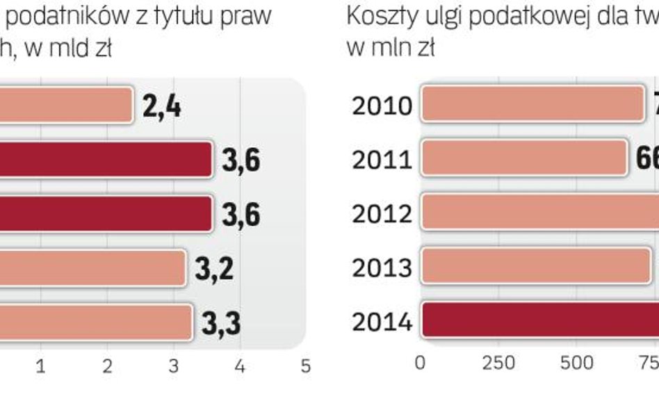 Ulga dla twórców może kosztować ponad 1 mld zł