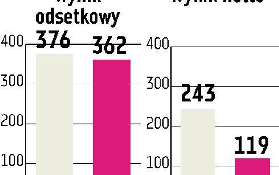 Bank Zachodni WBK pozytywnie zaskoczył