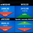 W grudniu średnie spółki robią więcej miejsca „maluchom”