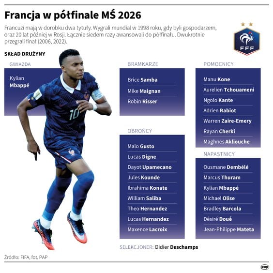 Kadra reprezentacji Francji na mundial