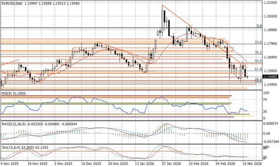 Wykres dzienny EURUSD