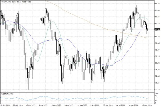 Notowania ropy naftowej Brent – dane dzienne