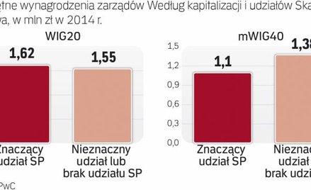 Doceniane zarządy w spółkach Skarbu Państwa