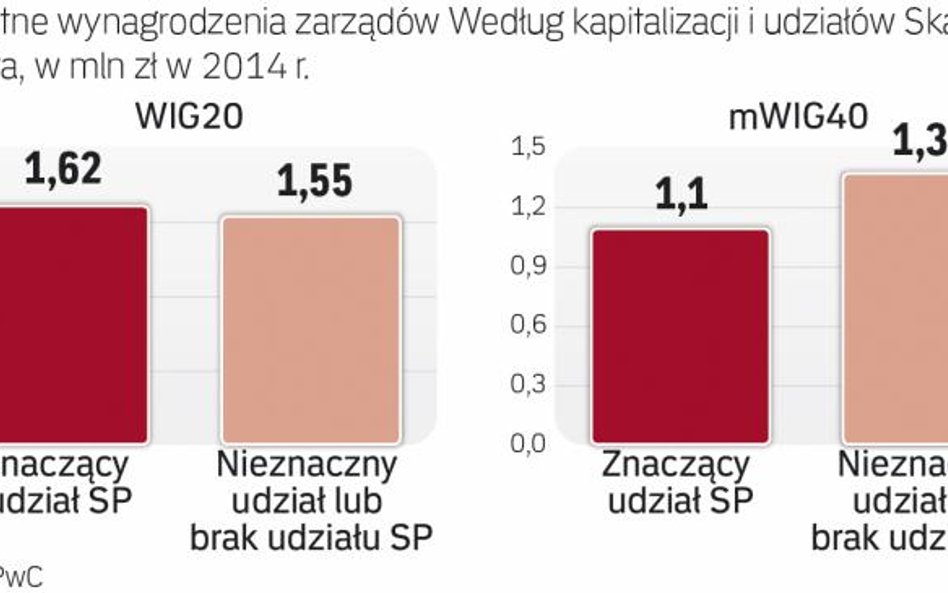 Doceniane zarządy w spółkach Skarbu Państwa