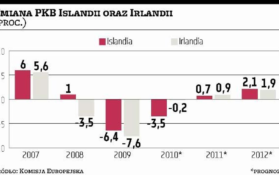 Islandia daje przykład, jak walczyć z kryzysem