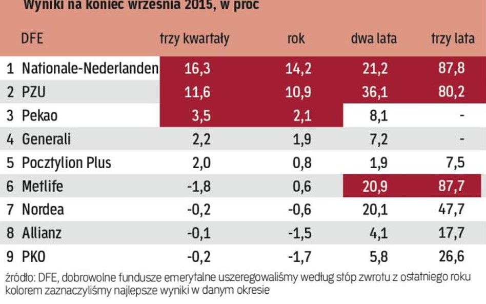 DFE na razie osiągają przyzwoite wyniki