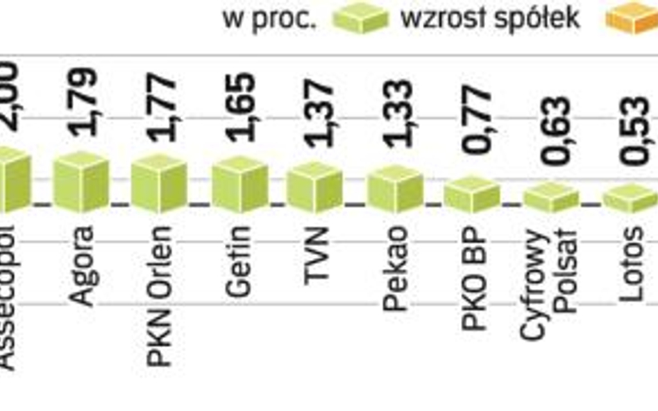 WIG20 po wczorajszym wzroście o 1 proc. znalazł się w strefie oporu. Dziś giełdowe byki powinny podj