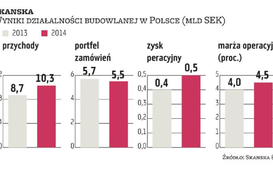 Skanska: Jeden z największych deweloperów w Polsce zakłada własne TFI