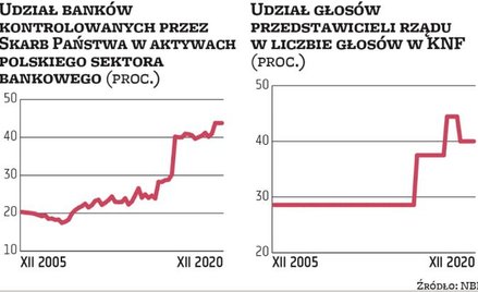 Wzajemne powiązania państwa i banków najsilniejsze w historii