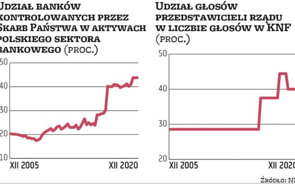 Wzajemne powiązania państwa i banków najsilniejsze w historii