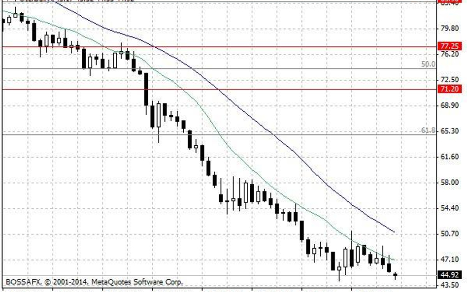 Wykres 1. Notowania ropy naftowej WTI – dane dzienne.