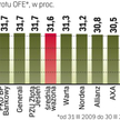 Ostatni ranking nadzoru 3-letnich wyników OFE