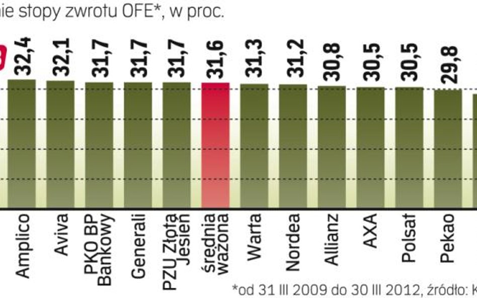 Ostatni ranking nadzoru 3-letnich wyników OFE