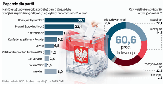 Sondaż preferencji partyjnych, IBRiS, marzec 2026