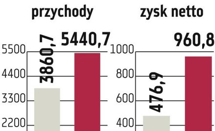 Synthos: Nowa instalacja to 600 mln zł przychodów