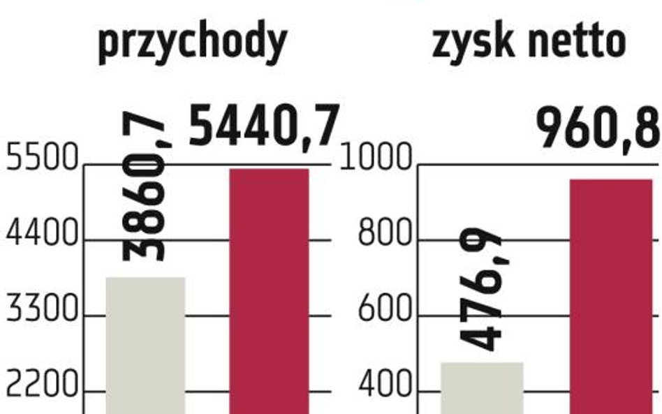 Synthos: Nowa instalacja to 600 mln zł przychodów