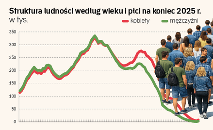 Polska się starzeje w szybkim tempie. GUS pokazuje alarmujące prognozy