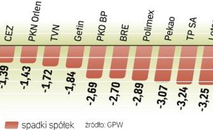Indeks największych spółek na GPW stracił wczoraj ponad 2 proc. Spadkowi temu towarzyszyły podwyższo
