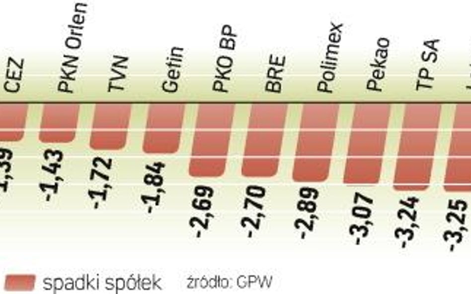 Indeks największych spółek na GPW stracił wczoraj ponad 2 proc. Spadkowi temu towarzyszyły podwyższo