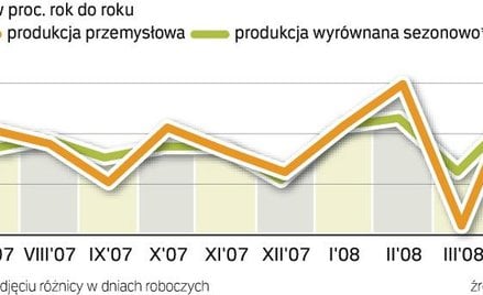 W wynikach gospodarki sporo namieszały święta. W marcu zaniżyły produkcję, w kwietniu ich brak zawyż