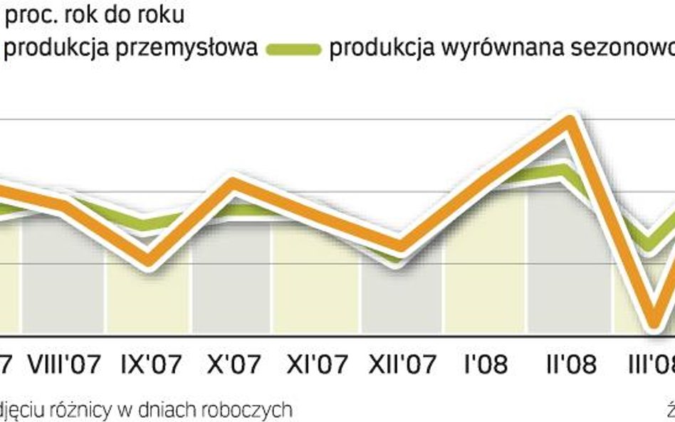 W wynikach gospodarki sporo namieszały święta. W marcu zaniżyły produkcję, w kwietniu ich brak zawyż