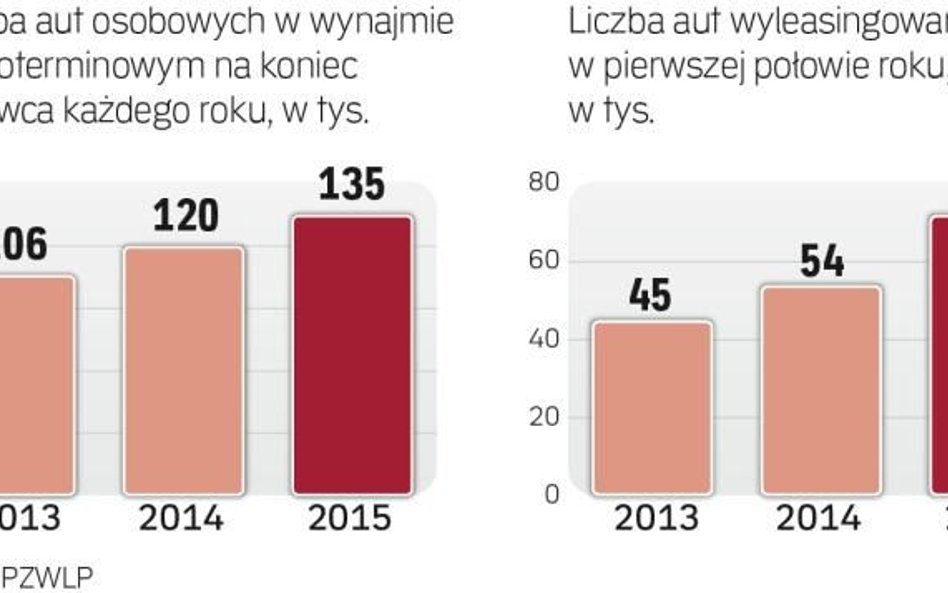 Zwieksza się zainteresowanie leasingiem  oraz wynajmem długoterminowym