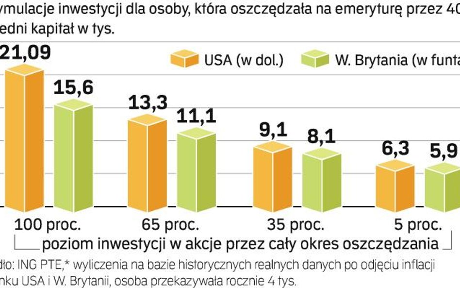 Im wiĘcej Akcji, tym wyŻsze emerytury