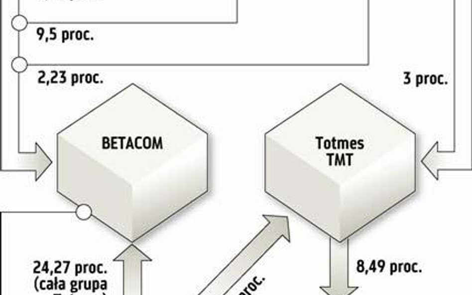 Zarząd Betacomu gra na dwa fronty