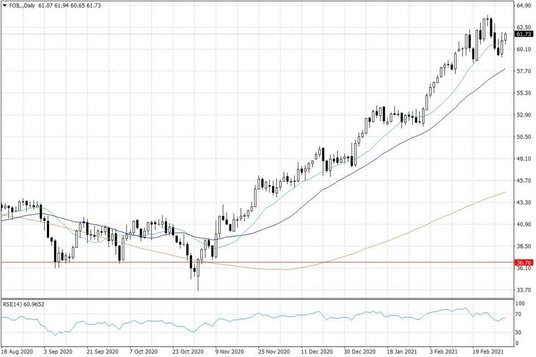 Notowania ropy naftowej WTI – dane dzienne