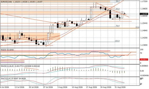 Wykres dzienny EURUSD