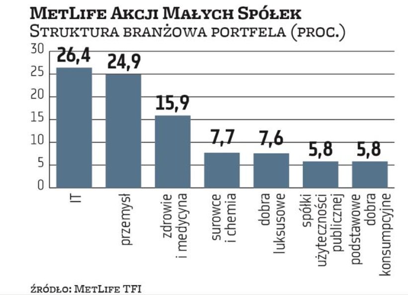 W MetLife Akcji Małych Spółek skok udziału przedsiębiorstw przemysłowych jest spektakularny. W sierp