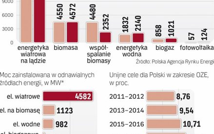 Możemy mieć problem ze unijnym celem OZE do 2020