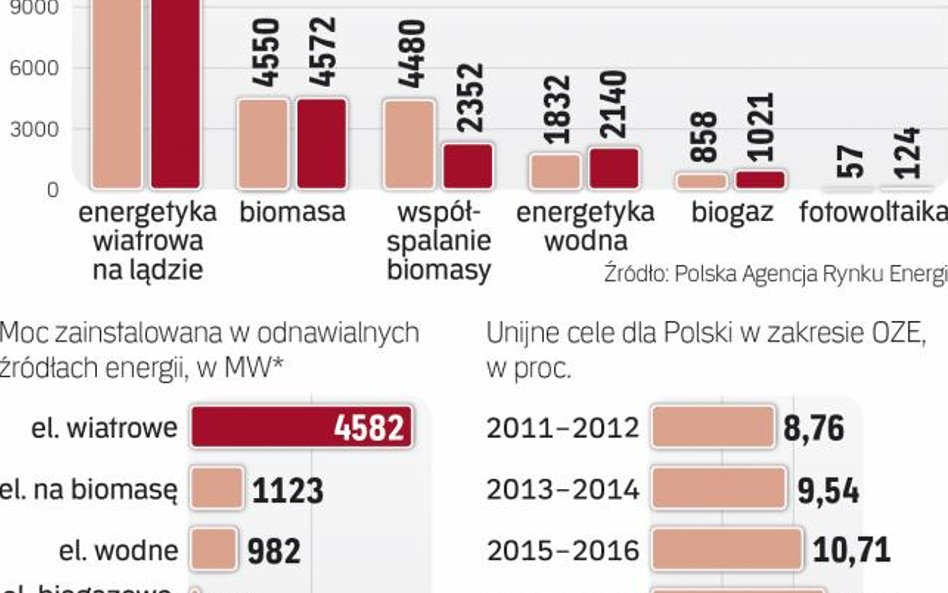 Możemy mieć problem ze unijnym celem OZE do 2020