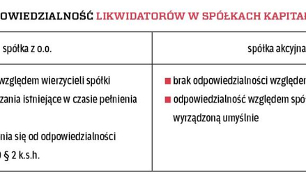 Odpowiedzialność likwidatorów w spółkach kapitałowych