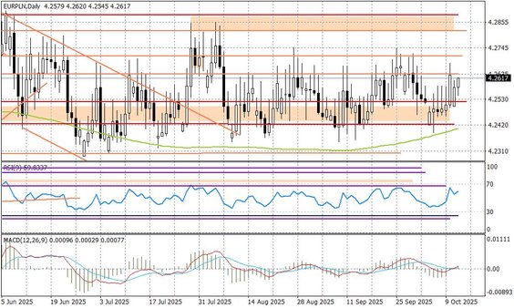 Wykres dzienny EURPLN