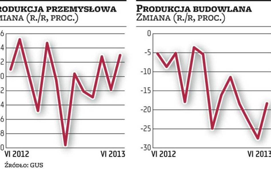 Ożywienie, ale tylko w firmach eksportowych