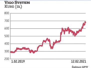 Notowania Vigo System kontynuują dobrą passę z poprzedniego roku, w którym kurs spółki poszybował w 