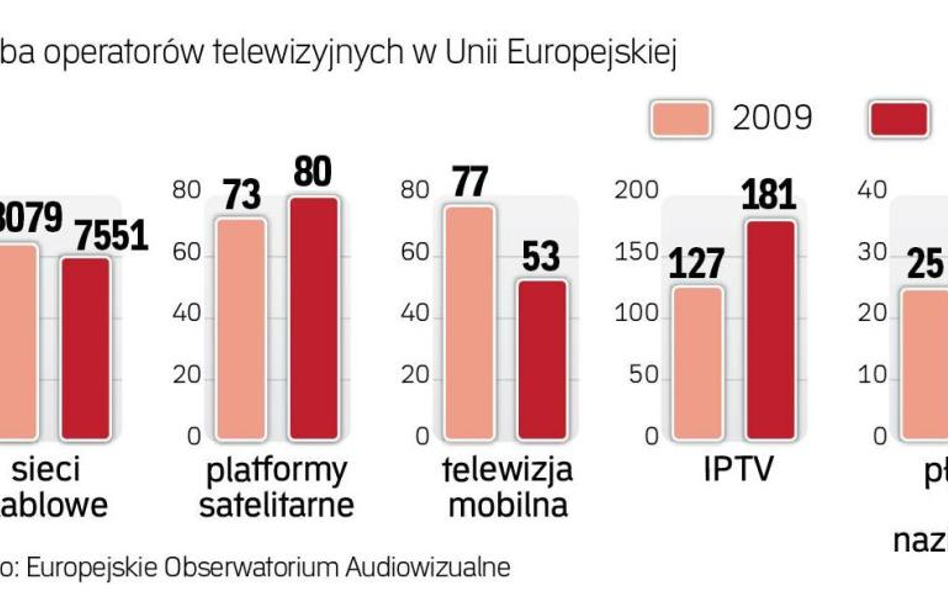 Mniej operatorów płatnej telewizji w Europie