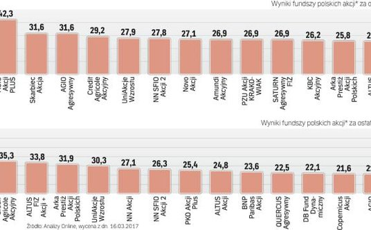 Wysokie zyski funduszy akcji zachęcają do inwestowania na warszawskim parkiecie