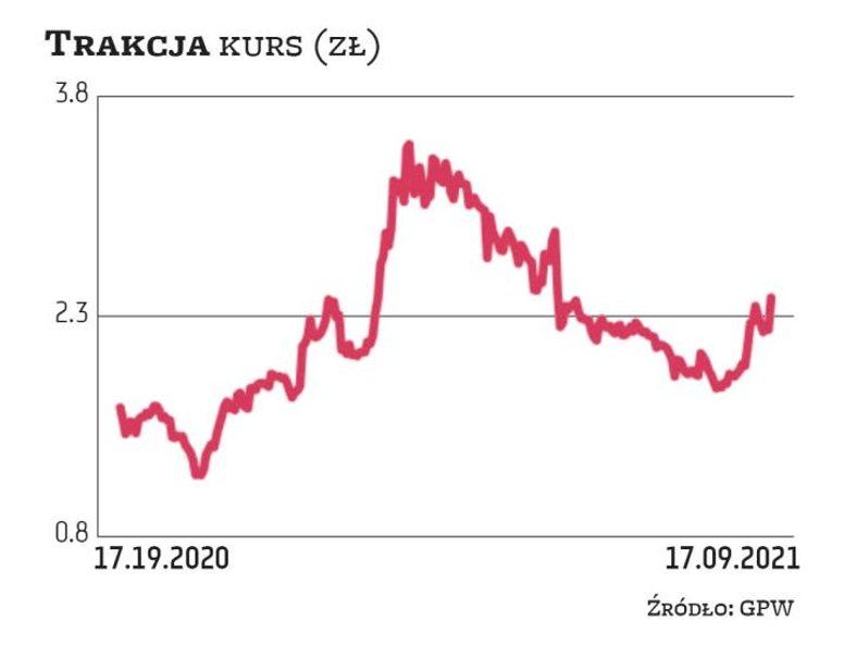 Trakcja od dłuższego czasu nie przynosi zysków. Wynika to m.in. z opóźnień realizowanych inwestycji,