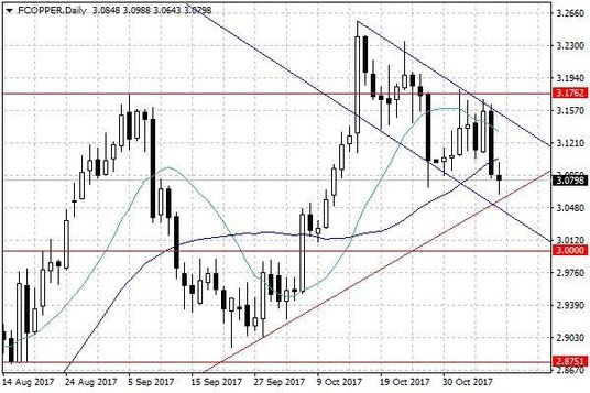 Notowania miedzi w USA – dane dzienne