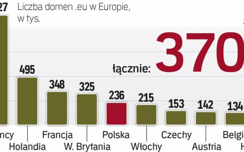 Domena .pl wśród najpopularniejszych na świecie