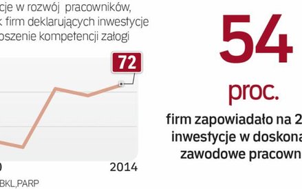 Pracodawcy doceniają korzyści z rozwoju kadr