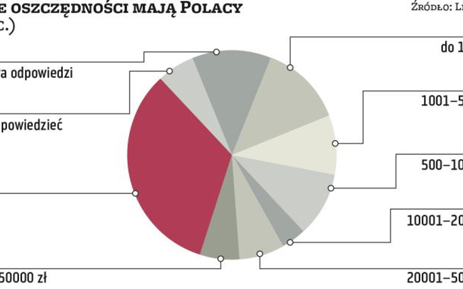 Młodsi bardziej zasobni